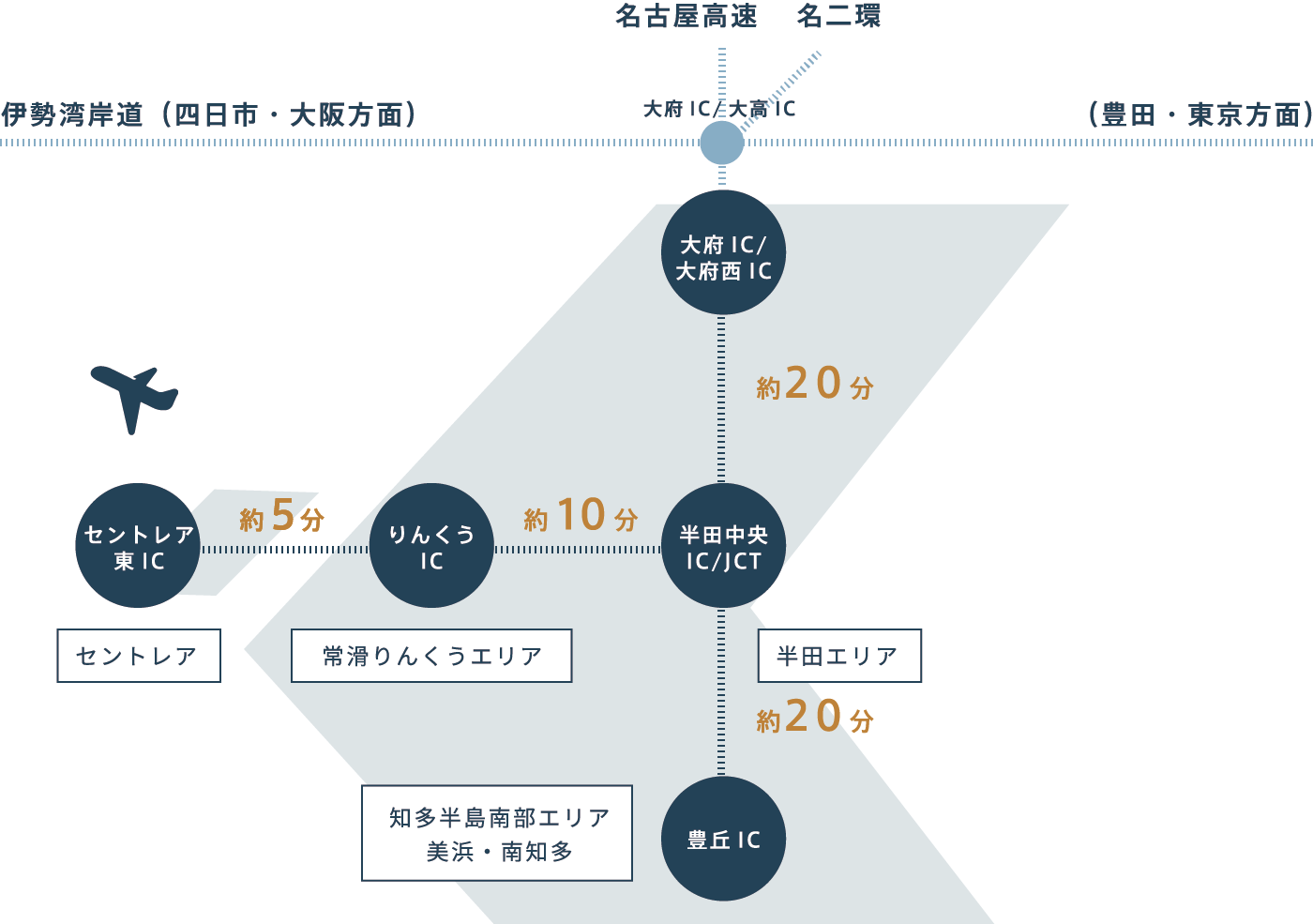 セントレア（中部国際空港）への経路図。大府ICから半田中央ICまで約20分。半田中央ICから西（常滑方面）、りんくうICまで約10分。りんくうICからセントレア東ICまで約5分。計、約35分。